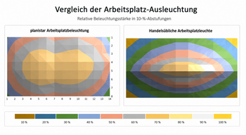 Ausleuchtung einer guten Beleuchtung von planistar und einer schlechten Beleuchtung